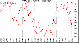 Milwaukee Weather THSW Index<br>Daily High