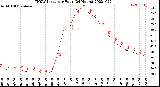 Milwaukee Weather THSW Index<br>per Hour<br>(24 Hours)