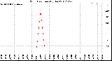 Milwaukee Weather Wind Direction<br>(By Day)