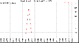 Milwaukee Weather Wind Direction<br>Daily High