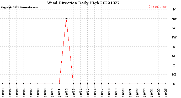 Milwaukee Weather Wind Direction<br>Daily High