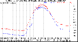 Milwaukee Weather Outdoor Temp / Dew Point<br>by Minute<br>(24 Hours) (Alternate)