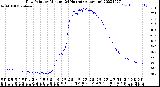 Milwaukee Weather Dew Point<br>by Minute<br>(24 Hours) (Alternate)