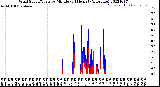 Milwaukee Weather Wind Speed/Gusts<br>by Minute<br>(24 Hours) (Alternate)