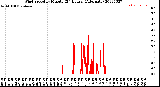 Milwaukee Weather Wind Speed<br>by Minute<br>(24 Hours) (Alternate)