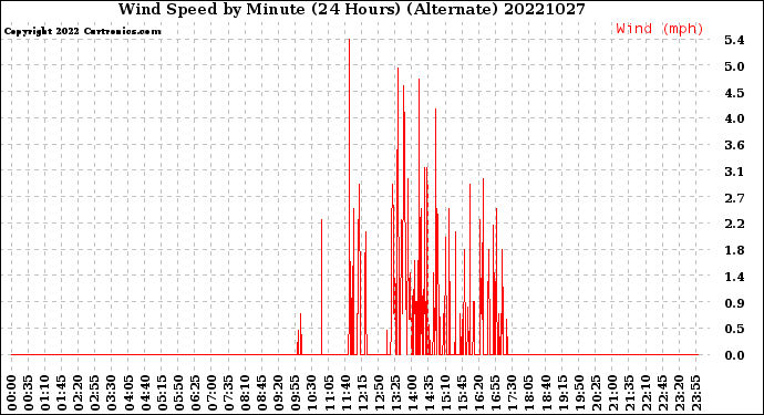 Milwaukee Weather Wind Speed<br>by Minute<br>(24 Hours) (Alternate)