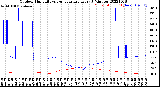 Milwaukee Weather Outdoor Humidity<br>vs Temperature<br>Every 5 Minutes