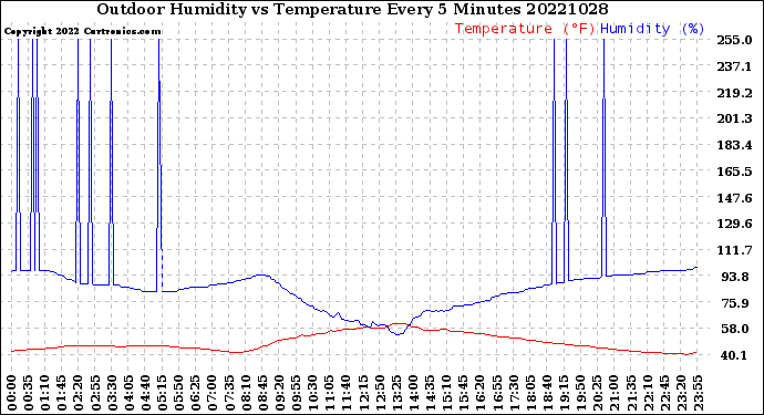 Milwaukee Weather Outdoor Humidity<br>vs Temperature<br>Every 5 Minutes