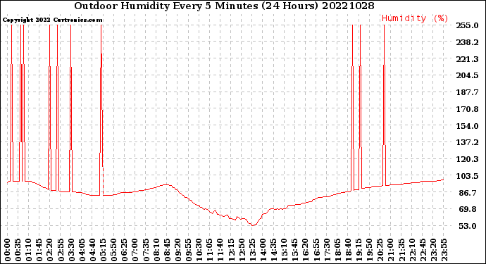 Milwaukee Weather Outdoor Humidity<br>Every 5 Minutes<br>(24 Hours)