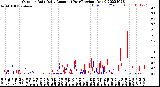 Milwaukee Weather Outdoor Rain<br>Daily Amount<br>(Past/Previous Year)