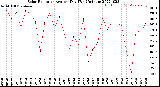 Milwaukee Weather Solar Radiation<br>Avg per Day W/m2/minute