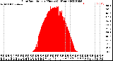 Milwaukee Weather Solar Radiation<br>per Minute<br>(24 Hours)