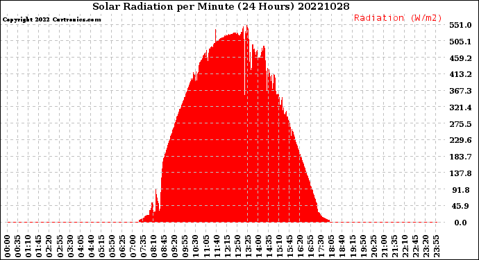 Milwaukee Weather Solar Radiation<br>per Minute<br>(24 Hours)