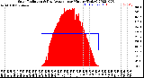 Milwaukee Weather Solar Radiation<br>& Day Average<br>per Minute<br>(Today)