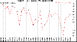 Milwaukee Weather Solar Radiation<br>per Day KW/m2