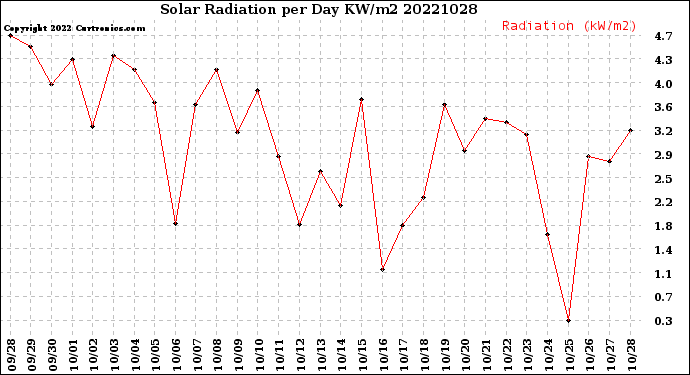 Milwaukee Weather Solar Radiation<br>per Day KW/m2