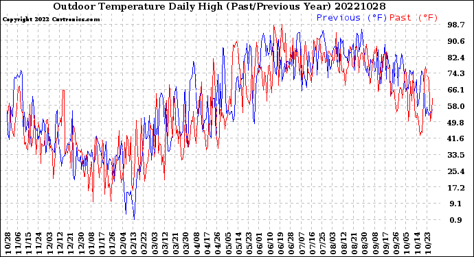 Milwaukee Weather Outdoor Temperature<br>Daily High<br>(Past/Previous Year)