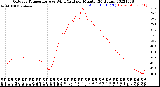 Milwaukee Weather Outdoor Temperature<br>vs Wind Chill<br>per Minute<br>(24 Hours)