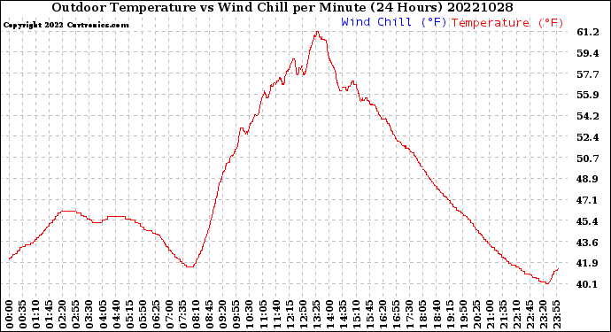 Milwaukee Weather Outdoor Temperature<br>vs Wind Chill<br>per Minute<br>(24 Hours)