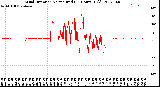 Milwaukee Weather Wind Direction<br>Normalized<br>(24 Hours) (Old)