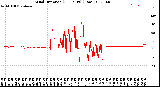 Milwaukee Weather Wind Direction<br>(24 Hours) (Raw)