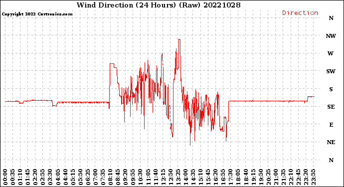 Milwaukee Weather Wind Direction<br>(24 Hours) (Raw)