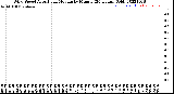 Milwaukee Weather Wind Speed<br>Actual and Median<br>by Minute<br>(24 Hours) (Old)