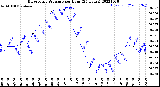 Milwaukee Weather Barometric Pressure<br>per Hour<br>(24 Hours)