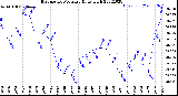 Milwaukee Weather Barometric Pressure<br>Daily High