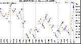 Milwaukee Weather Barometric Pressure<br>Daily Low