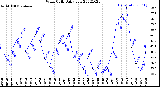 Milwaukee Weather Wind Chill<br>Daily Low