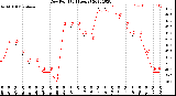 Milwaukee Weather Dew Point<br>(24 Hours)