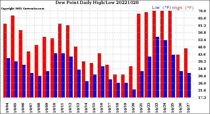 Milwaukee Weather Dew Point<br>Daily High/Low