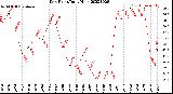 Milwaukee Weather Dew Point<br>Daily High