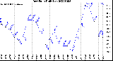 Milwaukee Weather Dew Point<br>Daily Low