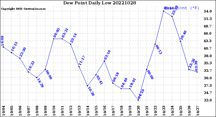 Milwaukee Weather Dew Point<br>Daily Low