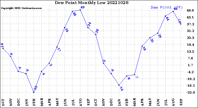 Milwaukee Weather Dew Point<br>Monthly Low