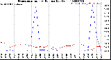 Milwaukee Weather Evapotranspiration<br>vs Rain per Day<br>(Inches)