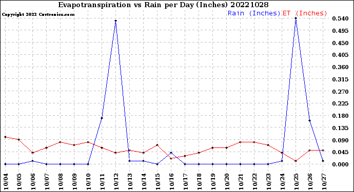 Milwaukee Weather Evapotranspiration<br>vs Rain per Day<br>(Inches)