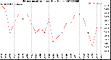 Milwaukee Weather Evapotranspiration<br>per Day (Inches)