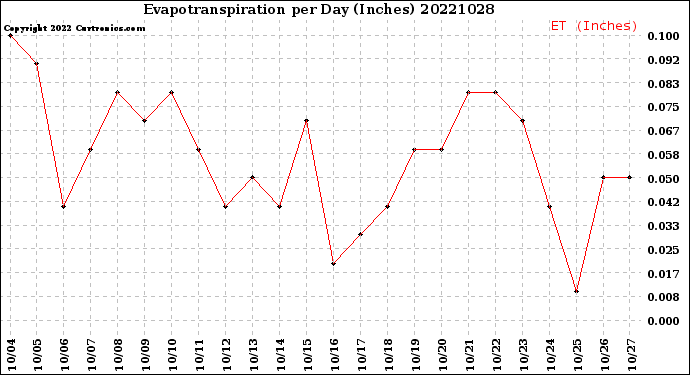 Milwaukee Weather Evapotranspiration<br>per Day (Inches)