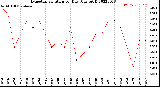 Milwaukee Weather Evapotranspiration<br>per Day (Ozs sq/ft)