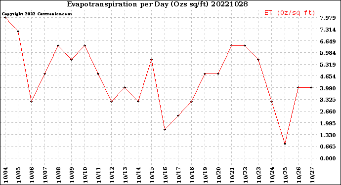 Milwaukee Weather Evapotranspiration<br>per Day (Ozs sq/ft)