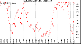 Milwaukee Weather Heat Index<br>Daily High