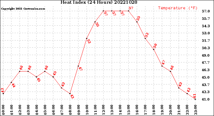 Milwaukee Weather Heat Index<br>(24 Hours)