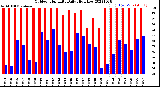 Milwaukee Weather Outdoor Humidity<br>Daily High/Low