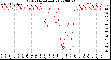 Milwaukee Weather Outdoor Humidity<br>Daily High