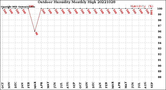 Milwaukee Weather Outdoor Humidity<br>Monthly High