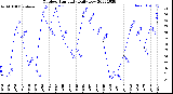 Milwaukee Weather Outdoor Humidity<br>Daily Low