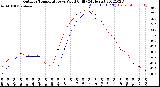 Milwaukee Weather Outdoor Temperature<br>vs Wind Chill<br>(24 Hours)